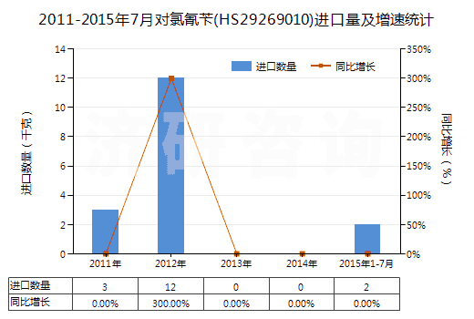 2011-2015年7月對氯氰芐(HS29269010)進(jìn)口量及增速統(tǒng)計(jì) 2011-2015年7月對氯氰芐(HS29269010)進(jìn)口量及增速統(tǒng)計(jì)